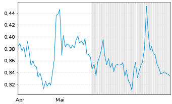 Chart Copper One Resources Corp. - 6 Monate