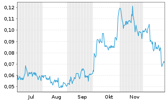 Chart Copper Quest Exploration Inc. - 6 Monate