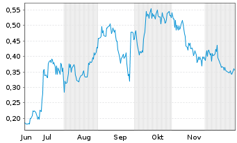 Chart Core Silver Corp. - 6 Monate
