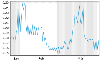 Chart CULT Food Science Corp. - 6 Months