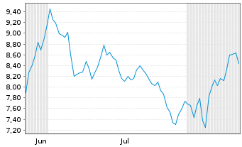 Chart Curaleaf Holdings Inc. - 6 Monate
