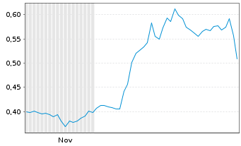 Chart D-Box Technologies Inc. - 6 Monate
