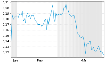 Chart DRC Gold Corp. - 6 Months