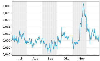 Chart Datametrex AI Ltd. - 6 Monate
