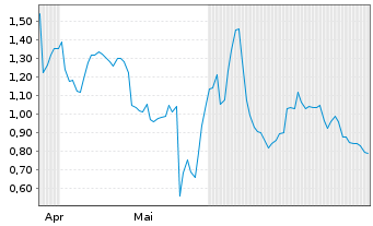Chart Deep Sea Minerals Corp. - 6 Monate