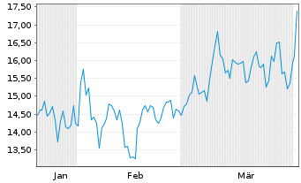 Chart Definium Therapeutics Inc. - 6 Months