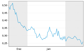 Chart DiagnosTear Technologies Inc. - 6 Monate