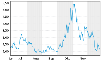 Chart Digi Power X Inc. - 6 Monate