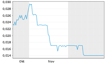 Chart Digital Commodities Inc. - 6 Monate