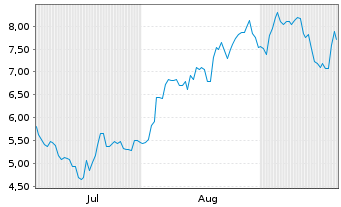 Chart Discovery Mining Ltd. - 6 Months