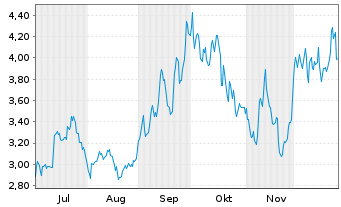 Chart Dolly Varden Silver Corp. - 6 Monate