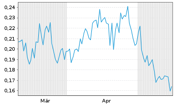 Chart Domestic Metals Corp. - 6 Monate