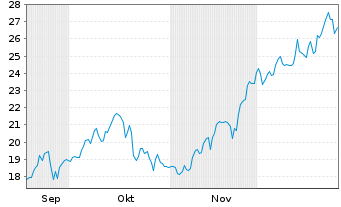 Chart DPM Metals Inc. - 6 Monate