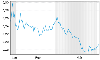 Chart Dryden Gold Corp - 6 Months