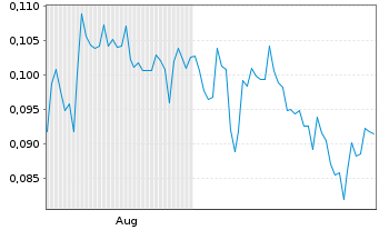 Chart Dune Oil Corp. - 6 Monate