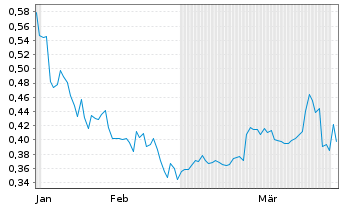 Chart EMP Metals Corp. - 6 Months