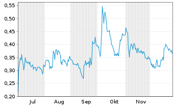 Chart Edge Total Intelligence Inc. - 6 Monate