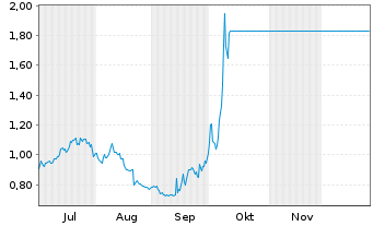 Chart Electra Battery Materials Corp - 6 Monate
