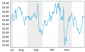 Chart Element Fleet Management Corp. - 6 Monate