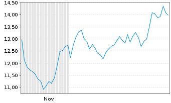 Chart Elemental Royalty Corp. - 6 Monate