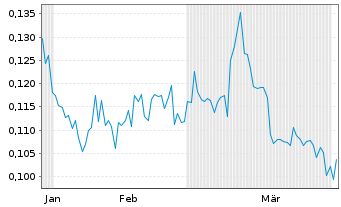 Chart Emperor Metals Inc. - 6 Monate