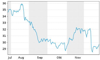 Chart Empire Co. Ltd. Class A - 6 Monate