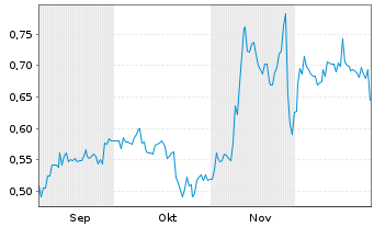 Chart Empress Royalty Corp. - 6 Monate