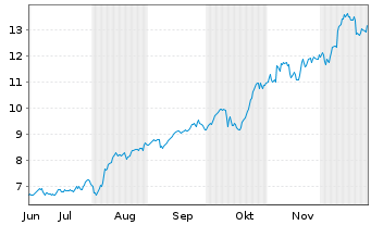 Chart Enerflex Ltd. - 6 Monate