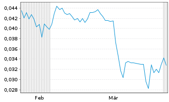 Chart Epic Gold Corp. - 6 Monate