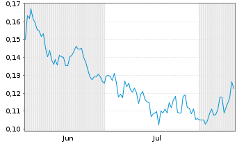 Chart Epic Gold Corp. - 6 Monate