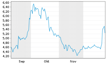 Chart Erdene Resource Developm.Corp. - 6 Monate