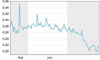 Chart Eureka Metals Corp. - 6 Monate