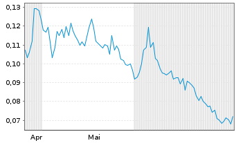 Chart F4 Uranium Corp. - 6 Monate