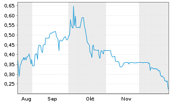 Chart FendX Technologies Inc. - 6 Monate