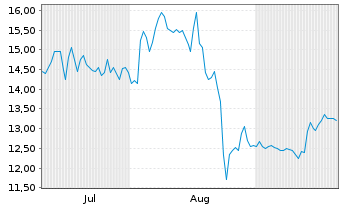 Chart Firan Technology Group Corp. - 6 Months