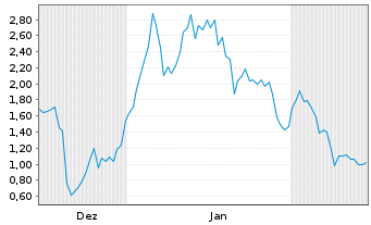 Chart Fintechwerx Intl Software Svcs - 6 Monate