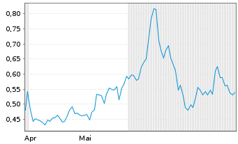 Chart First Atlan.Nick.&CobaltCorp. - 6 Monate