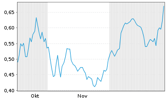 Chart First Phosphate Corp. Registered Shares o.N. - 6 Monate