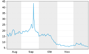 Chart Flora Growth Corp. - 6 Monate