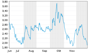 Chart Foremost Clean Energy Ltd. Registered Shares o.N. - 6 Monate