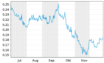Chart Formation Metals Inc. New - 6 Monate