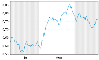 Chart Freegold Ltd. - 6 Months