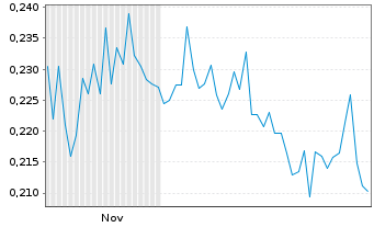 Chart Full Circle Lithium Corp. - 6 Monate