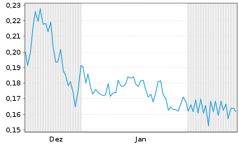 Chart FUTR Corp. - 6 Months