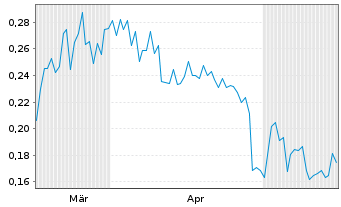 Chart FutureGen Industries Corp. - 6 Monate