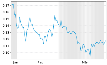 Chart GMV Minerals Inc. - 6 Months