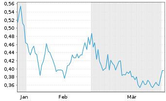 Chart Galway Metals Inc. - 6 Months