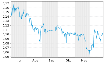 Chart Genesis AI Corp. - 6 Monate