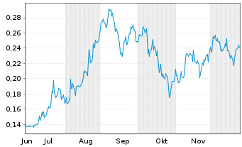 Chart Getchell Gold Corp. - 6 Monate