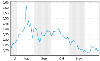 Chart Glenstar Minerals Inc. - 6 Monate
